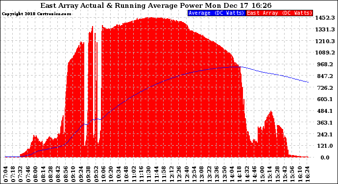 Solar PV/Inverter Performance East Array Actual & Running Average Power Output