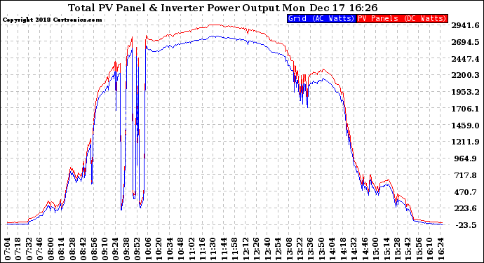 Solar PV/Inverter Performance PV Panel Power Output & Inverter Power Output