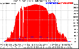 Solar PV/Inverter Performance Total PV Panel Power Output & Solar Radiation