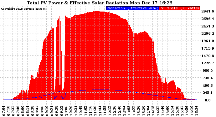 Solar PV/Inverter Performance Total PV Panel Power Output & Effective Solar Radiation