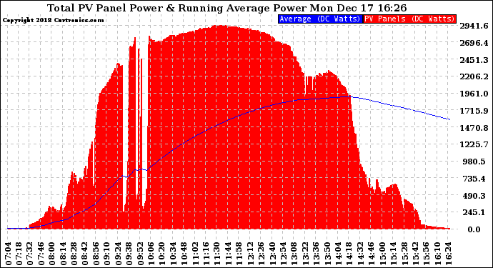 Solar PV/Inverter Performance Total PV Panel & Running Average Power Output