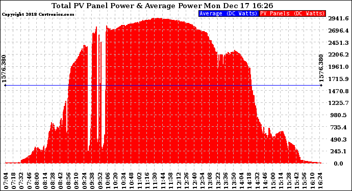 Solar PV/Inverter Performance Total PV Panel Power Output