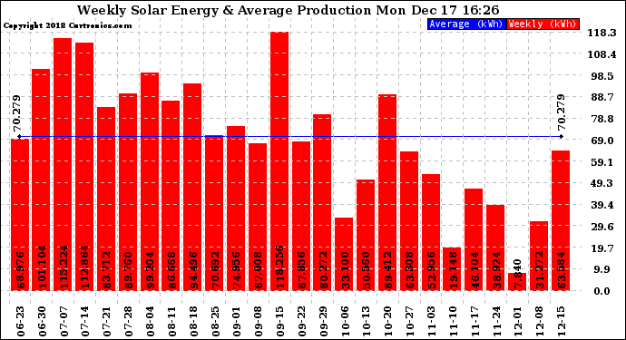 Solar PV/Inverter Performance Weekly Solar Energy Production