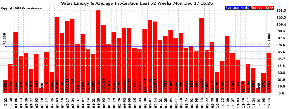 Solar PV/Inverter Performance Weekly Solar Energy Production Last 52 Weeks