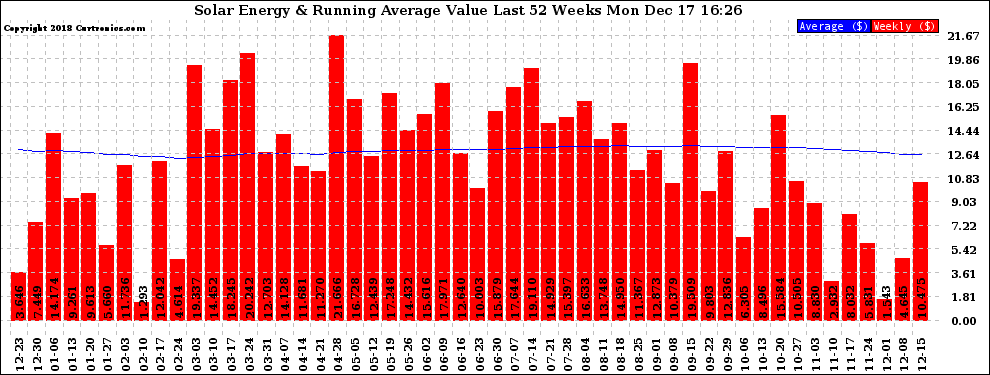 Solar PV/Inverter Performance Weekly Solar Energy Production Value Running Average Last 52 Weeks