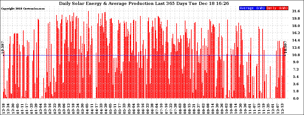 Solar PV/Inverter Performance Daily Solar Energy Production Last 365 Days