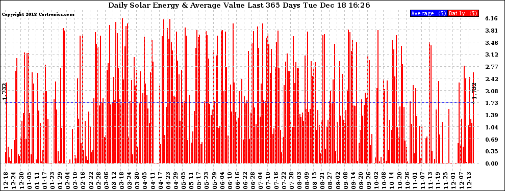 Solar PV/Inverter Performance Daily Solar Energy Production Value Last 365 Days