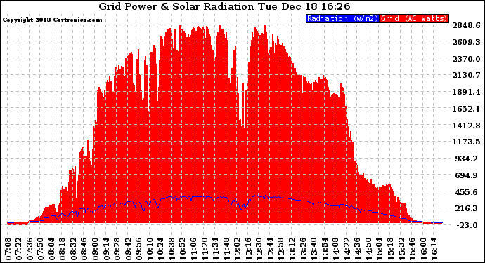 Solar PV/Inverter Performance Grid Power & Solar Radiation