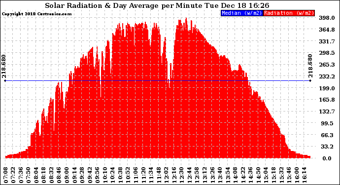 Solar PV/Inverter Performance Solar Radiation & Day Average per Minute