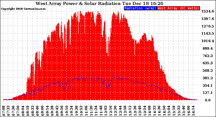 Solar PV/Inverter Performance West Array Power Output & Solar Radiation