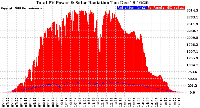 Solar PV/Inverter Performance Total PV Panel Power Output & Solar Radiation