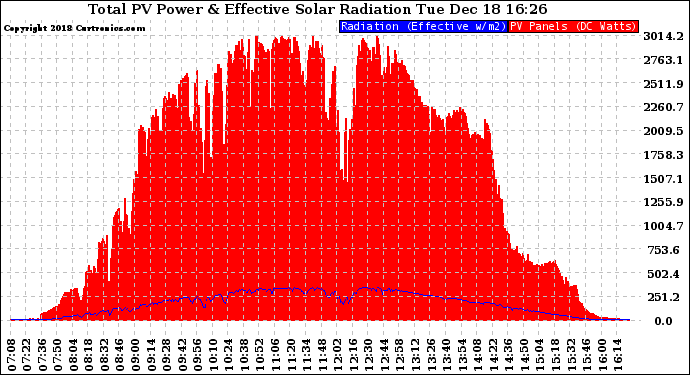 Solar PV/Inverter Performance Total PV Panel Power Output & Effective Solar Radiation