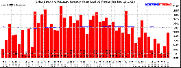 Milwaukee Solar Powered Home WeeklyProduction52ValueRunningAvg