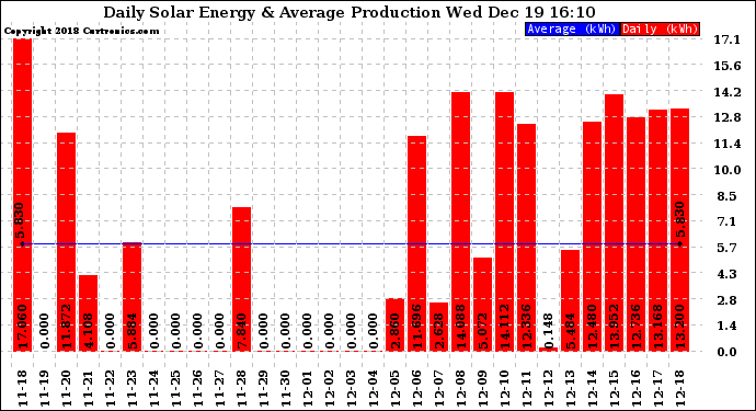 Solar PV/Inverter Performance Daily Solar Energy Production