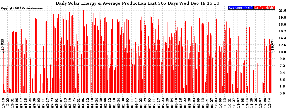 Solar PV/Inverter Performance Daily Solar Energy Production Last 365 Days