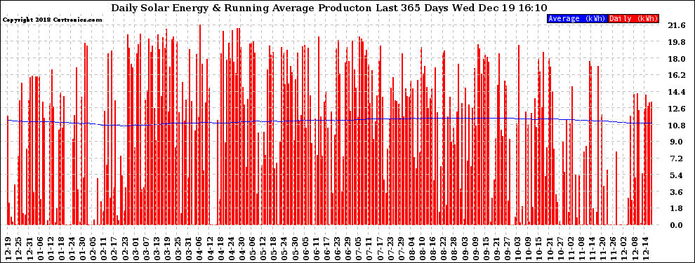 Solar PV/Inverter Performance Daily Solar Energy Production Running Average Last 365 Days