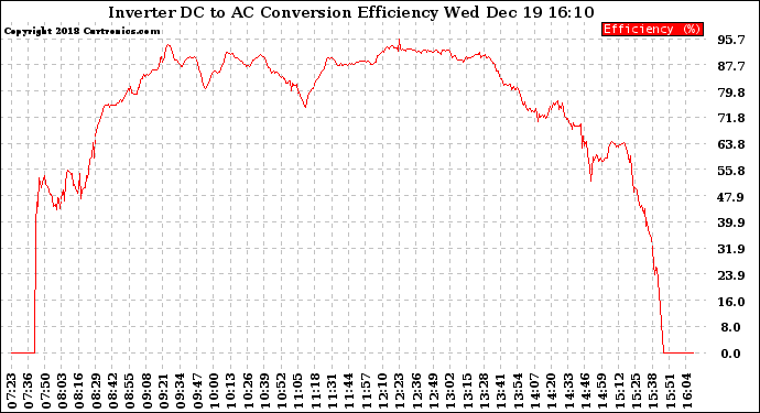 Solar PV/Inverter Performance Inverter DC to AC Conversion Efficiency