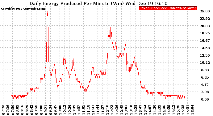 Solar PV/Inverter Performance Daily Energy Production Per Minute