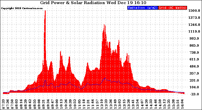 Solar PV/Inverter Performance Grid Power & Solar Radiation