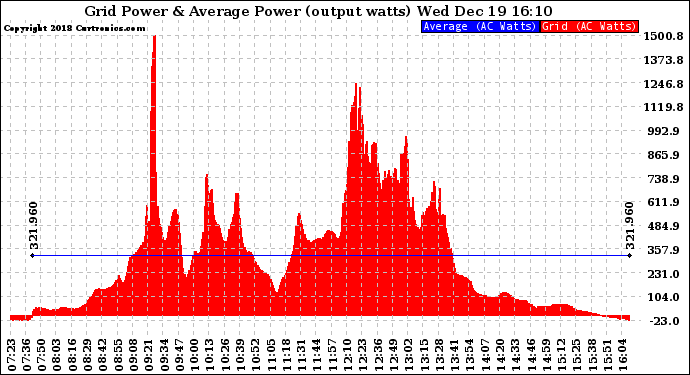 Solar PV/Inverter Performance Inverter Power Output