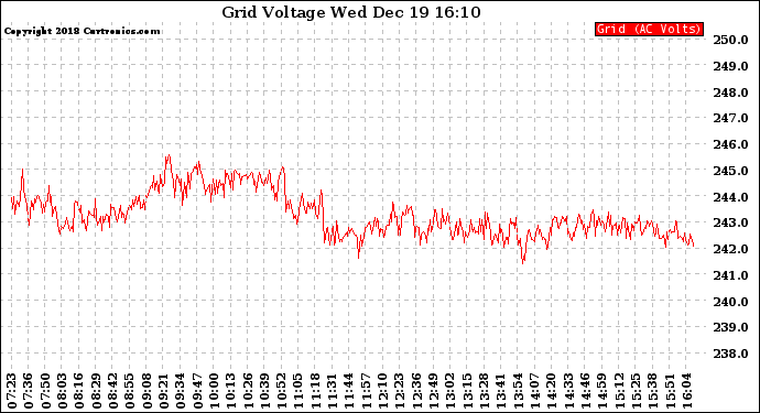 Solar PV/Inverter Performance Grid Voltage