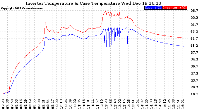 Solar PV/Inverter Performance Inverter Operating Temperature