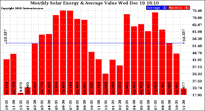 Solar PV/Inverter Performance Monthly Solar Energy Production Value