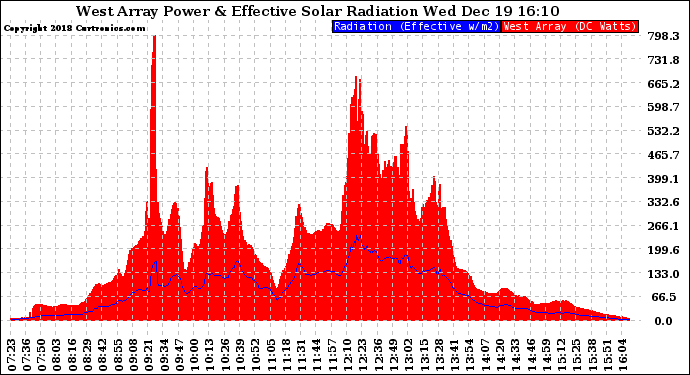 Solar PV/Inverter Performance West Array Power Output & Effective Solar Radiation