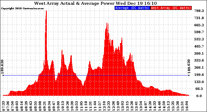 Solar PV/Inverter Performance West Array Actual & Average Power Output