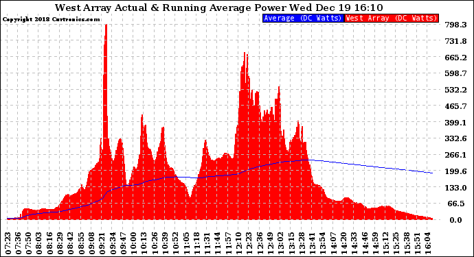 Solar PV/Inverter Performance West Array Actual & Running Average Power Output