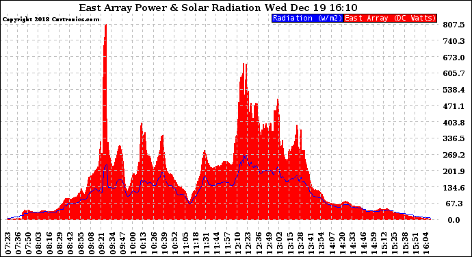 Solar PV/Inverter Performance East Array Power Output & Solar Radiation