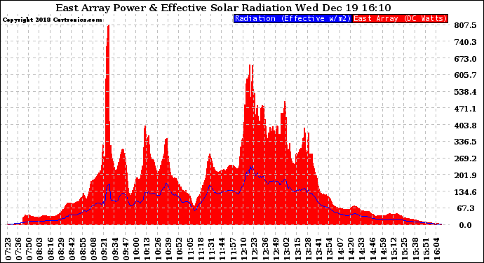 Solar PV/Inverter Performance East Array Power Output & Effective Solar Radiation