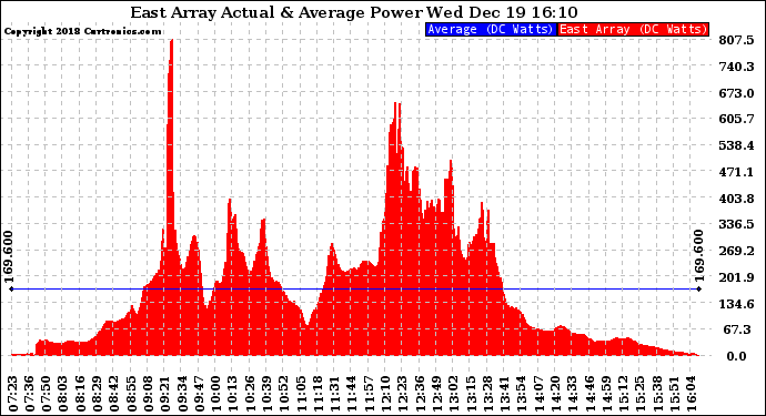 Solar PV/Inverter Performance East Array Actual & Average Power Output