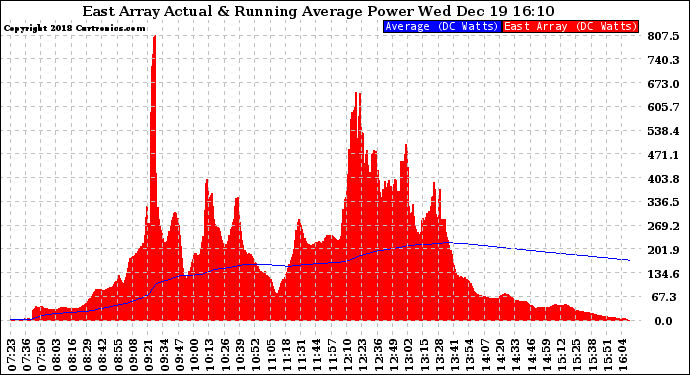 Solar PV/Inverter Performance East Array Actual & Running Average Power Output