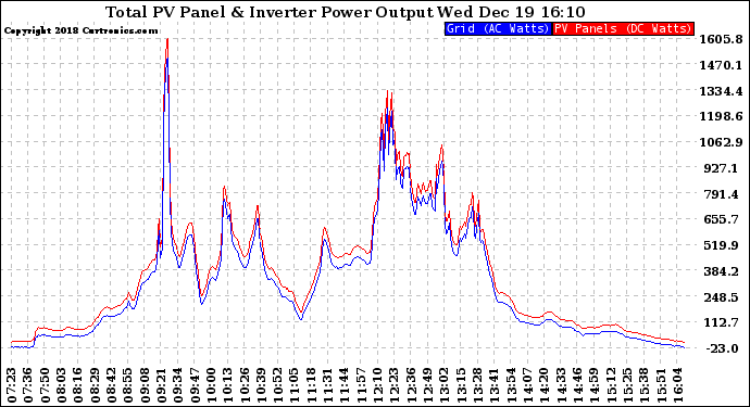 Solar PV/Inverter Performance PV Panel Power Output & Inverter Power Output