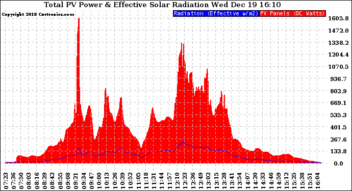 Solar PV/Inverter Performance Total PV Panel Power Output & Effective Solar Radiation