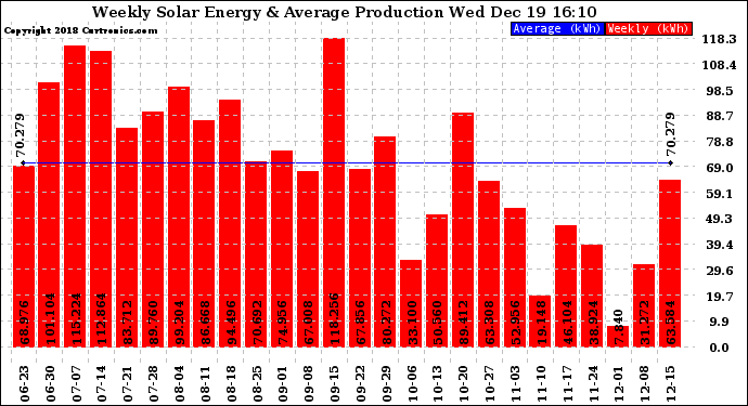 Solar PV/Inverter Performance Weekly Solar Energy Production