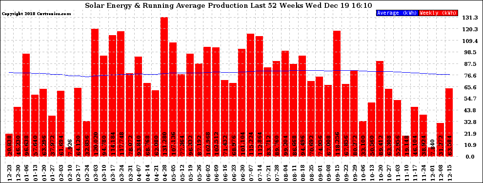 Solar PV/Inverter Performance Weekly Solar Energy Production Running Average Last 52 Weeks