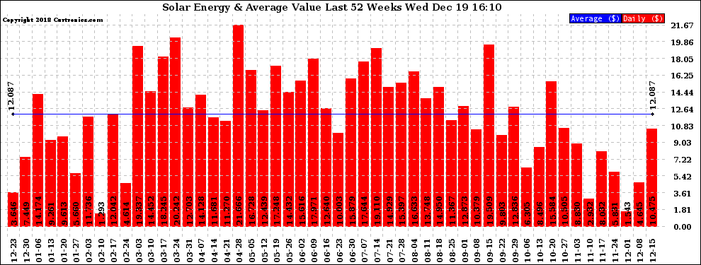 Solar PV/Inverter Performance Weekly Solar Energy Production Value Last 52 Weeks