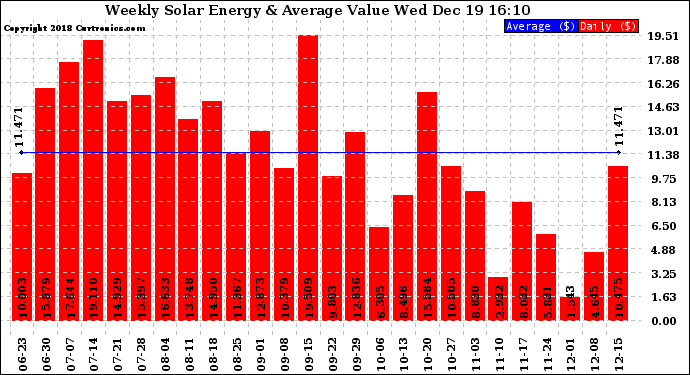 Solar PV/Inverter Performance Weekly Solar Energy Production Value