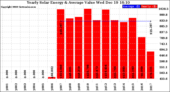 Solar PV/Inverter Performance Yearly Solar Energy Production Value