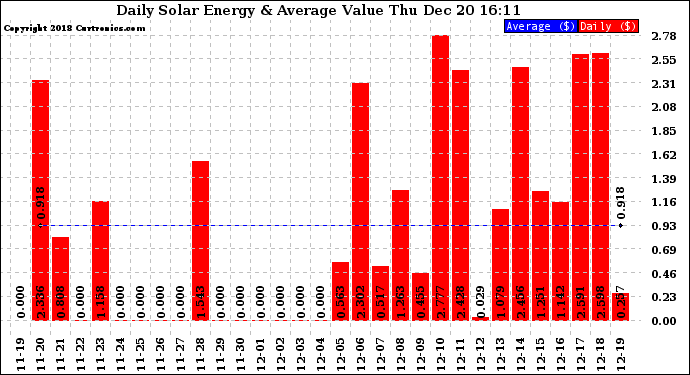 Solar PV/Inverter Performance Daily Solar Energy Production Value