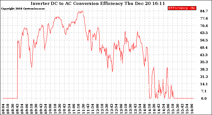 Solar PV/Inverter Performance Inverter DC to AC Conversion Efficiency