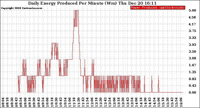 Solar PV/Inverter Performance Daily Energy Production Per Minute