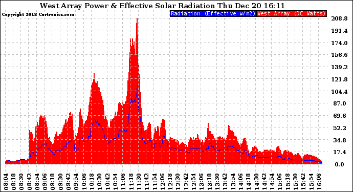 Solar PV/Inverter Performance West Array Power Output & Effective Solar Radiation