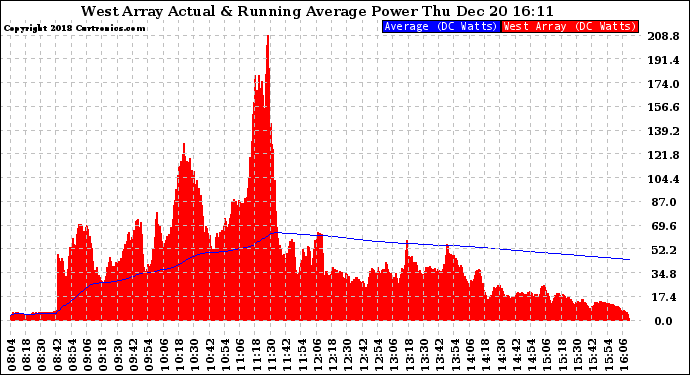 Solar PV/Inverter Performance West Array Actual & Running Average Power Output