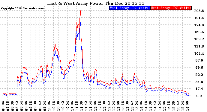 Solar PV/Inverter Performance Photovoltaic Panel Power Output