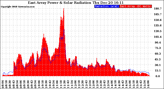 Solar PV/Inverter Performance East Array Power Output & Solar Radiation