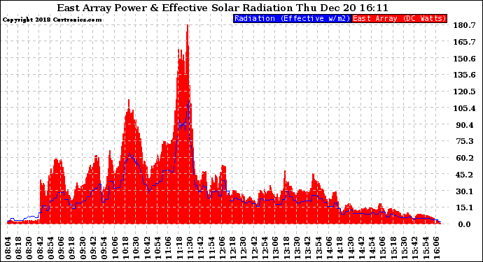 Solar PV/Inverter Performance East Array Power Output & Effective Solar Radiation