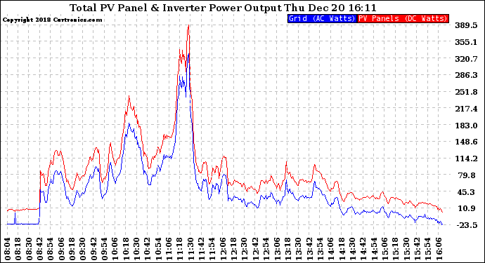 Solar PV/Inverter Performance PV Panel Power Output & Inverter Power Output